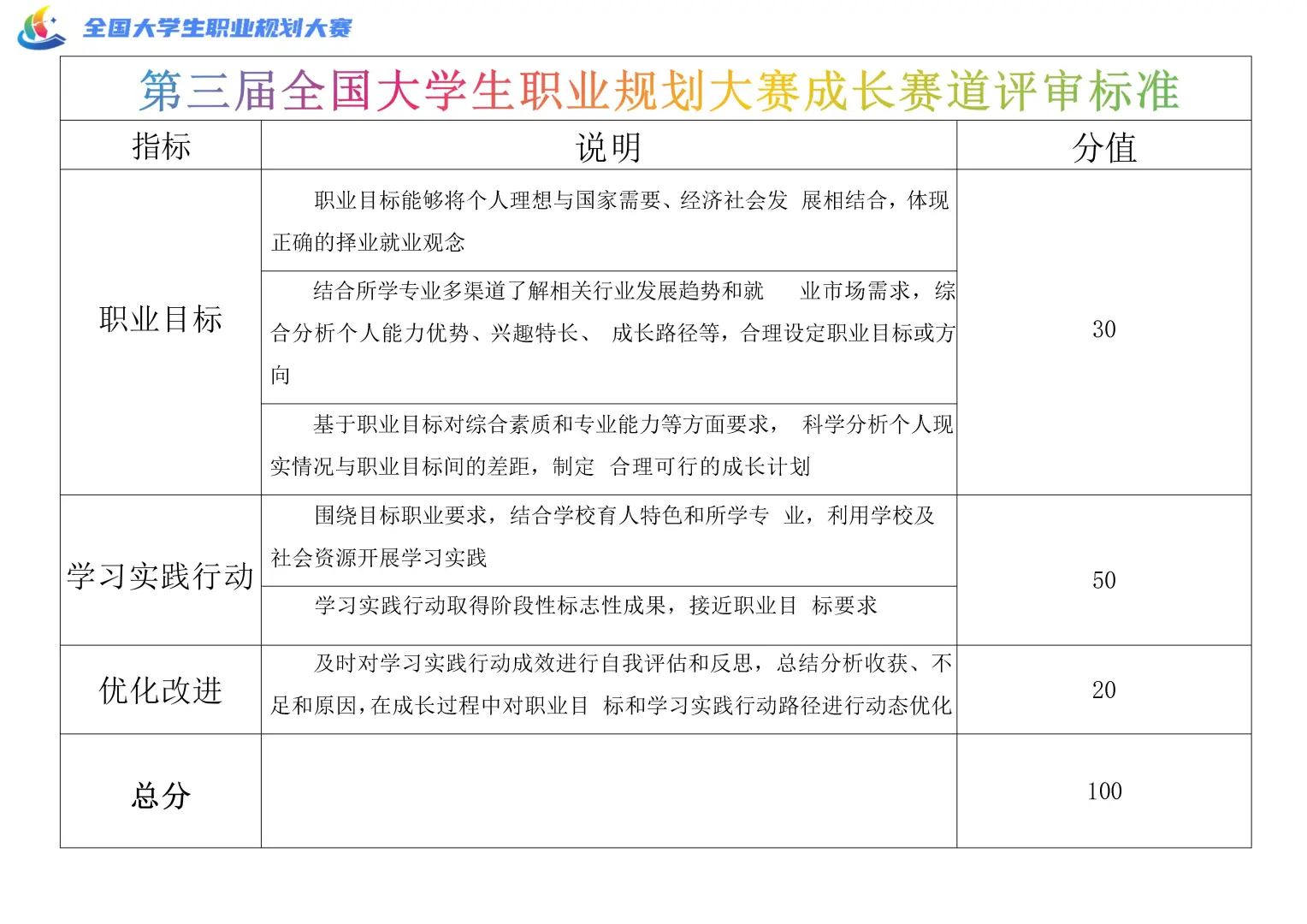 第三届职规赛评分要求改变(成长赛道)