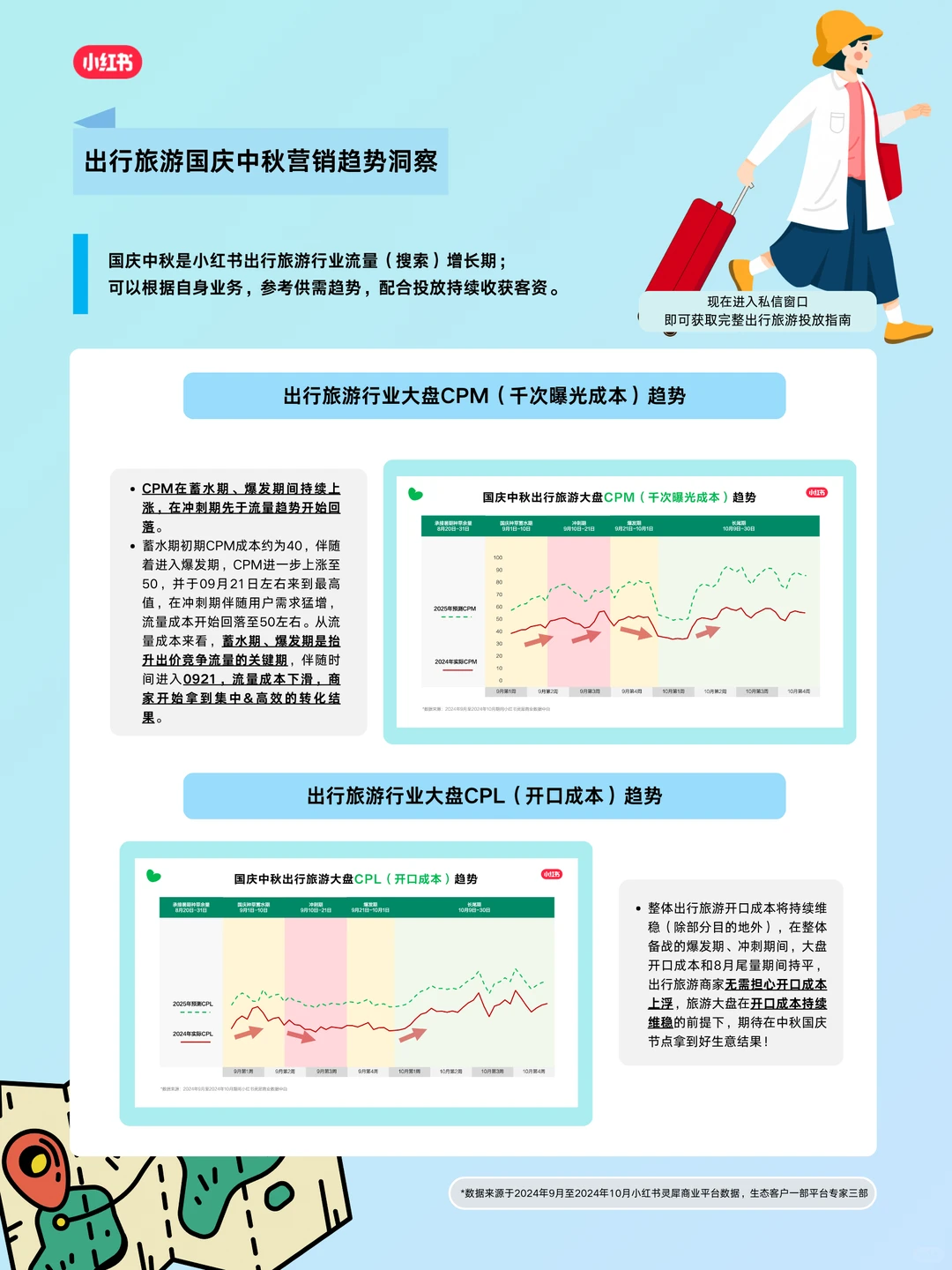 出行旅游2025国庆中秋营销指南来啦~