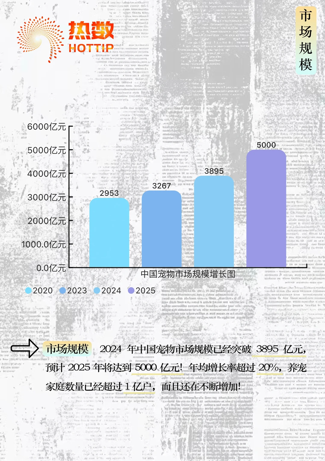 借数据锁定好行业【No.1 宠物经济】??