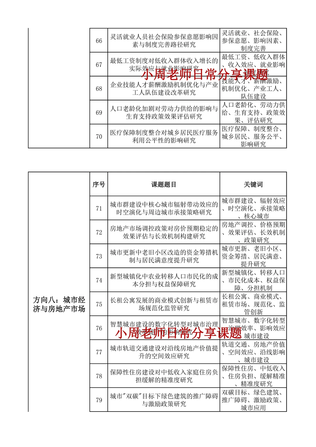够专业!应用经济学专项研究项目课题选题