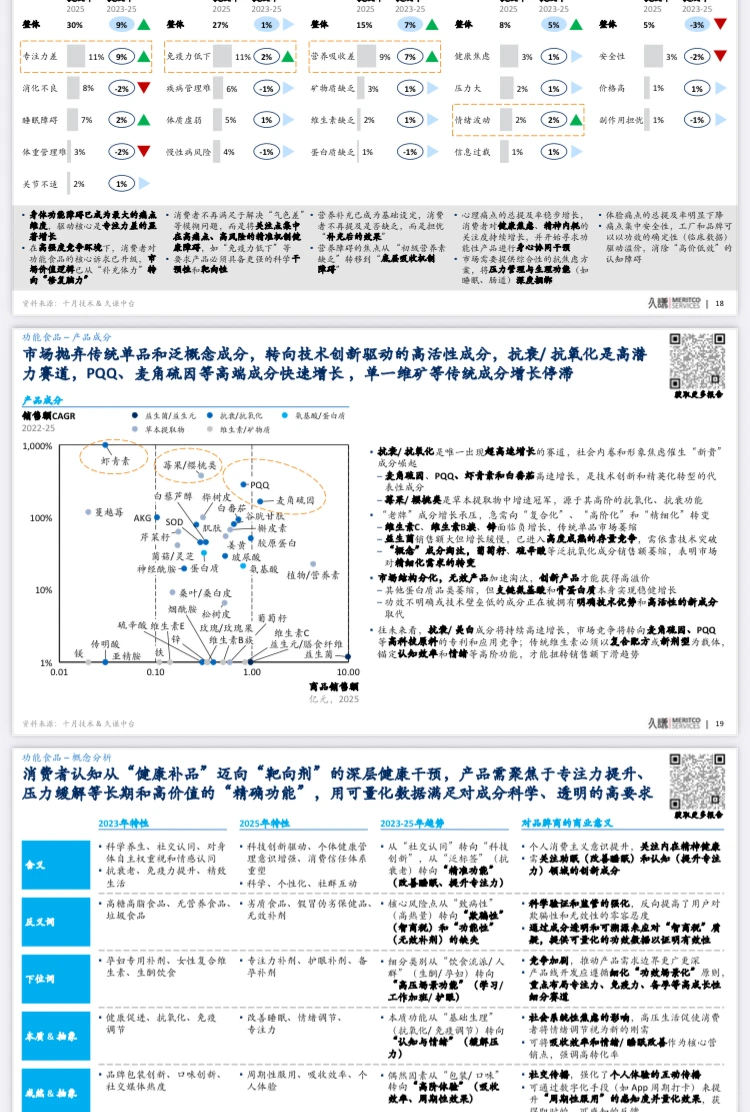 2025功能食品品类趋势消费趋势与创新洞察