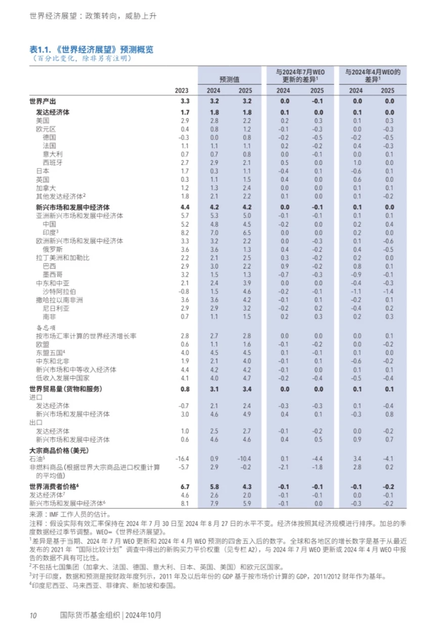 2005 - 2024.10 世界经济展望 报告系列