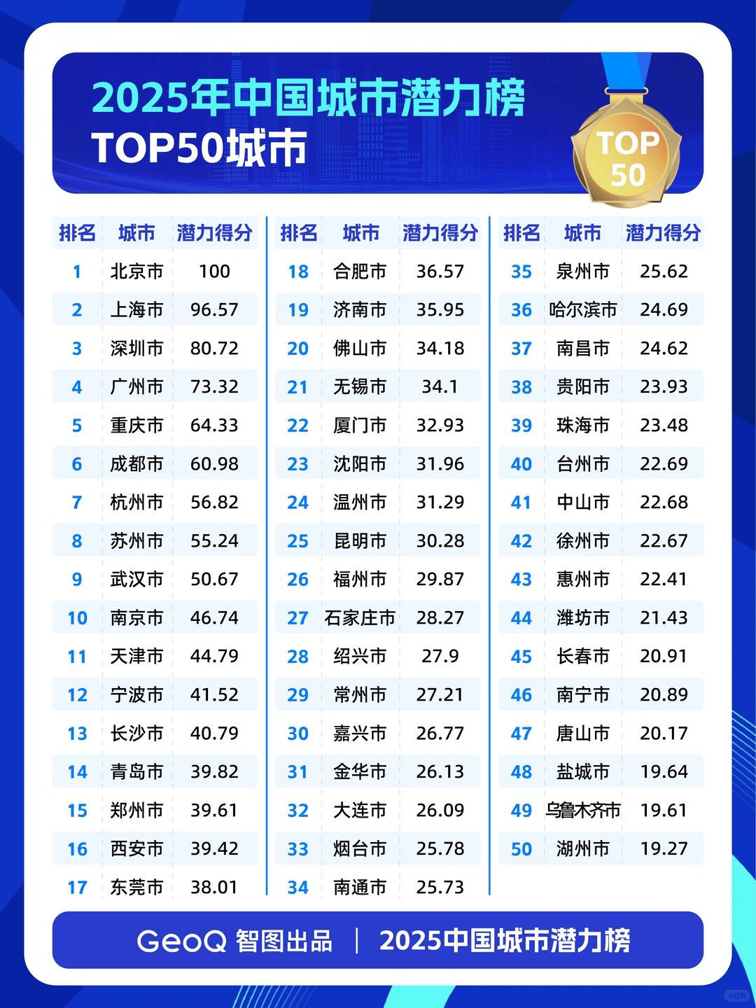 2025年中国城市潜力榜“50强”,有你的城吗