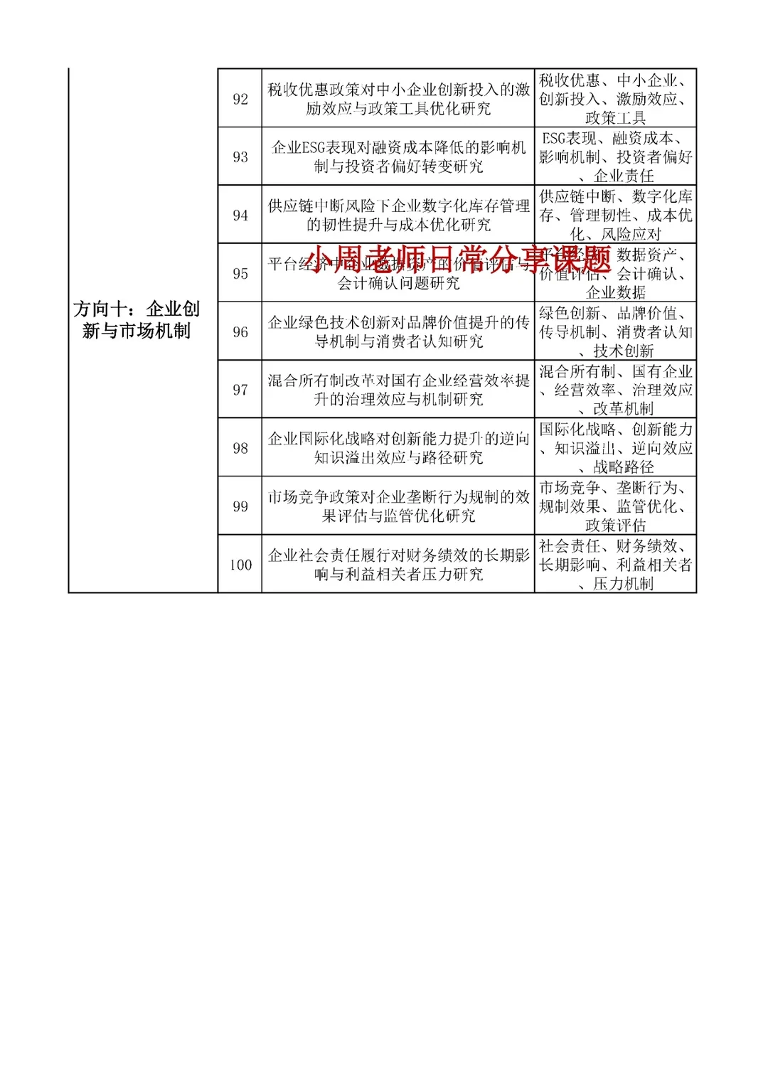 够专业!应用经济学专项研究项目课题选题