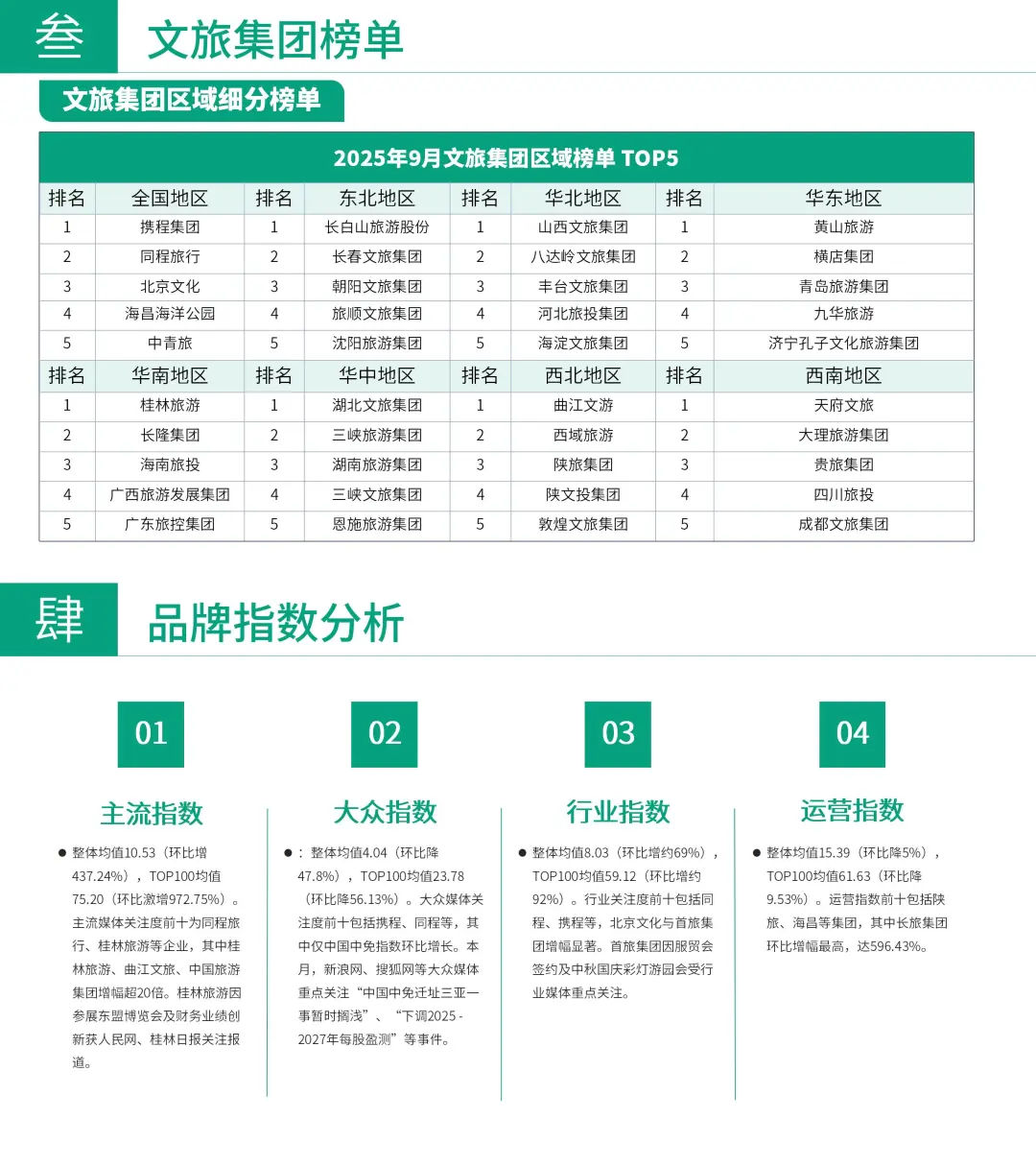 2025年9月文旅集团动态观察❗