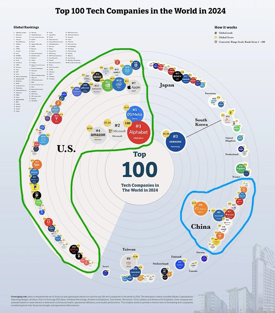 2024全球科技企业百强图谱：美国主导头部，