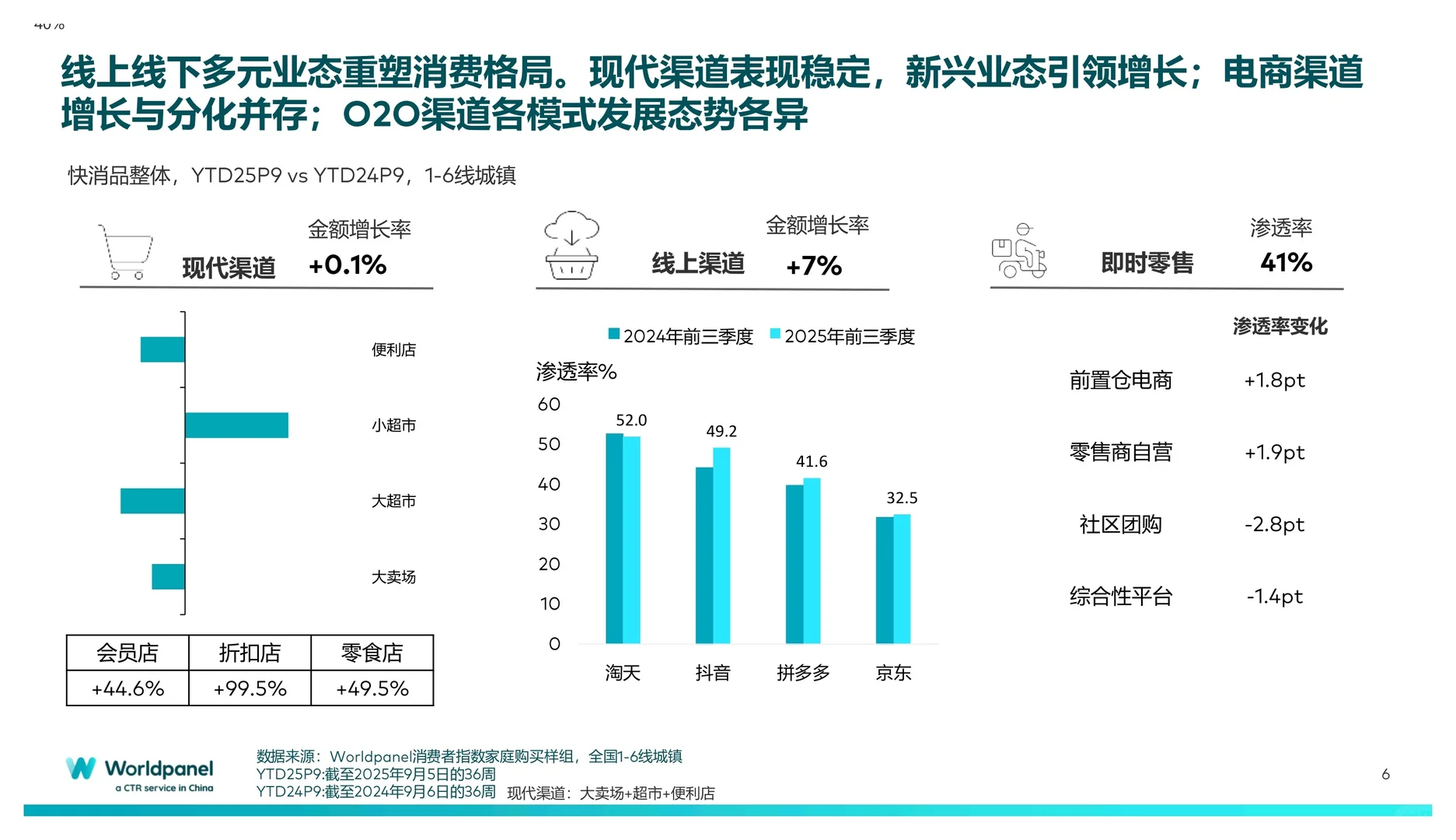2025年前三季度快速消费品市场速览