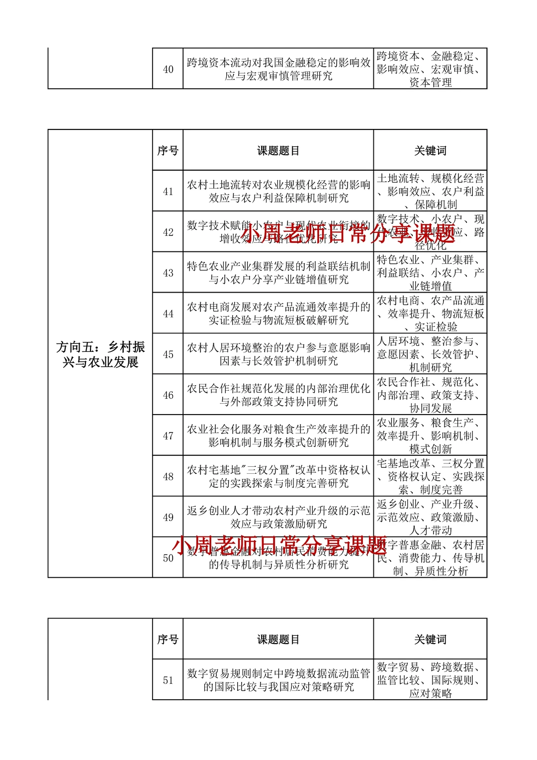 够专业!应用经济学专项研究项目课题选题