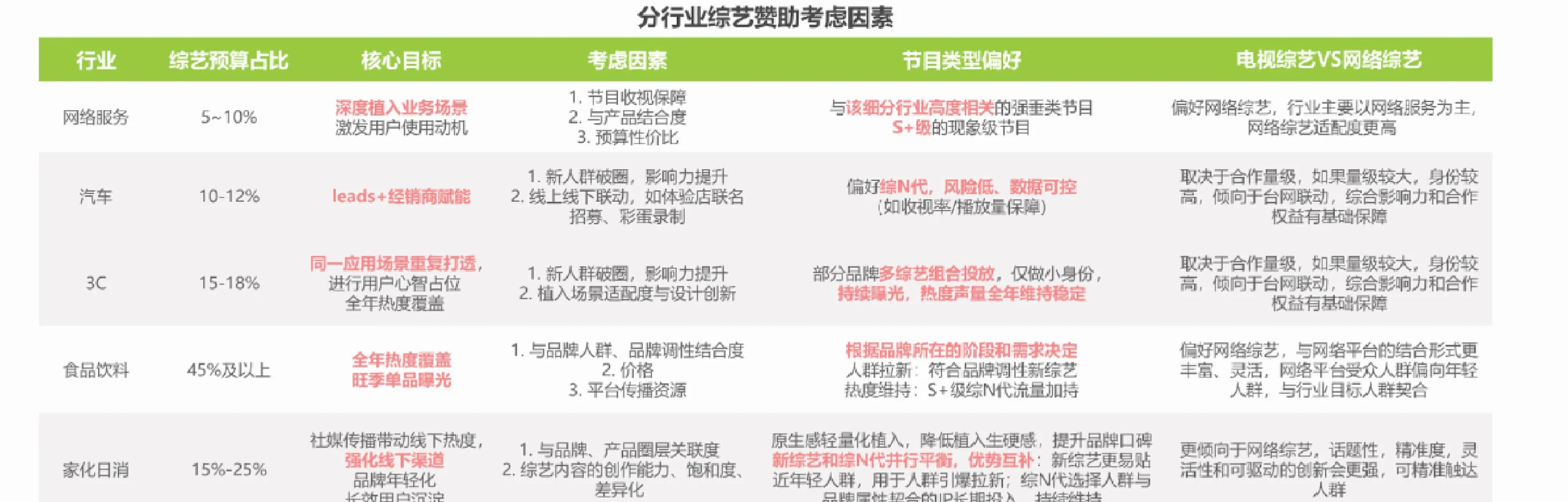 在线综艺市场表现及营销趋势