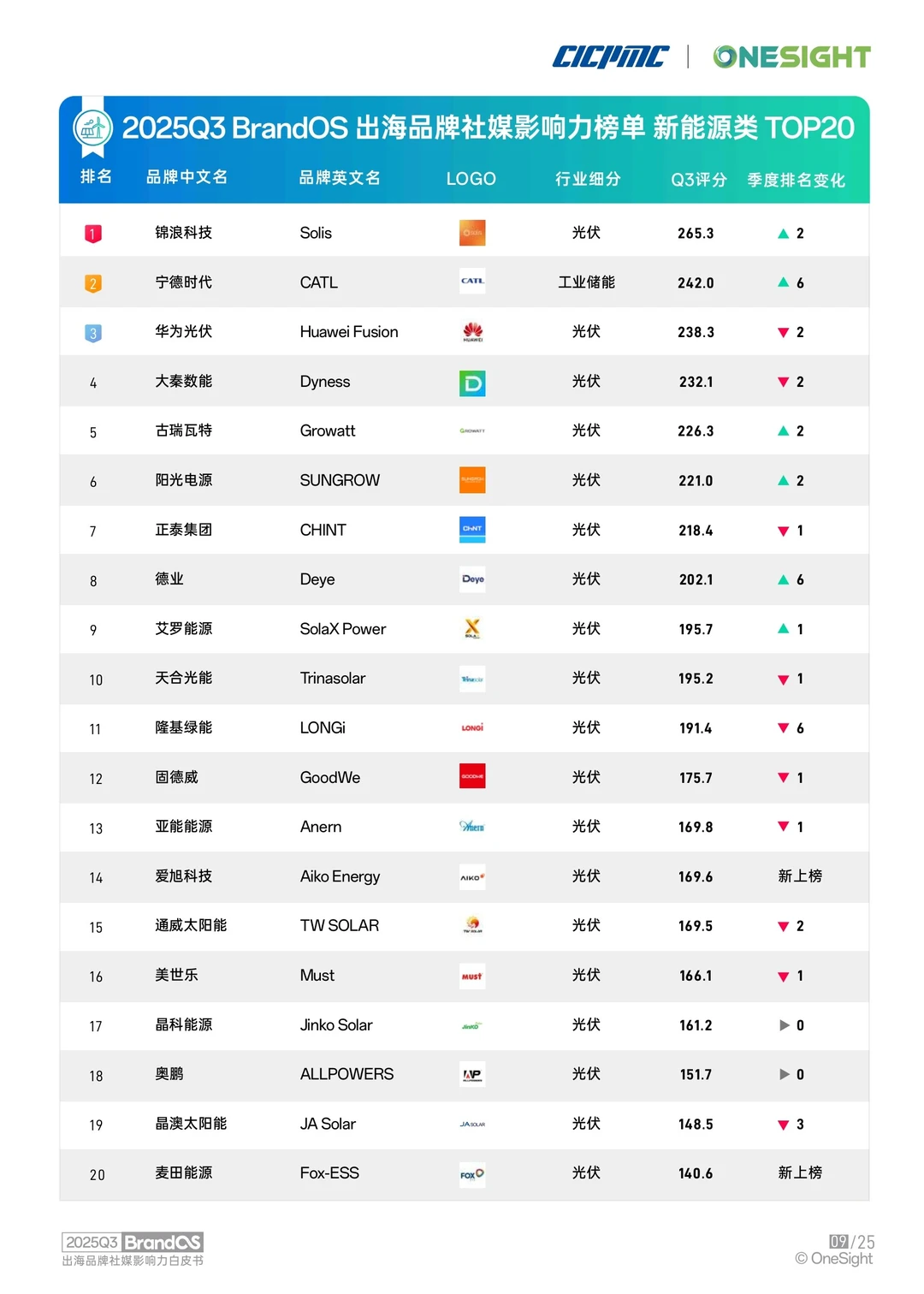2025Q3出海品牌社媒影响力榜单TOP20
