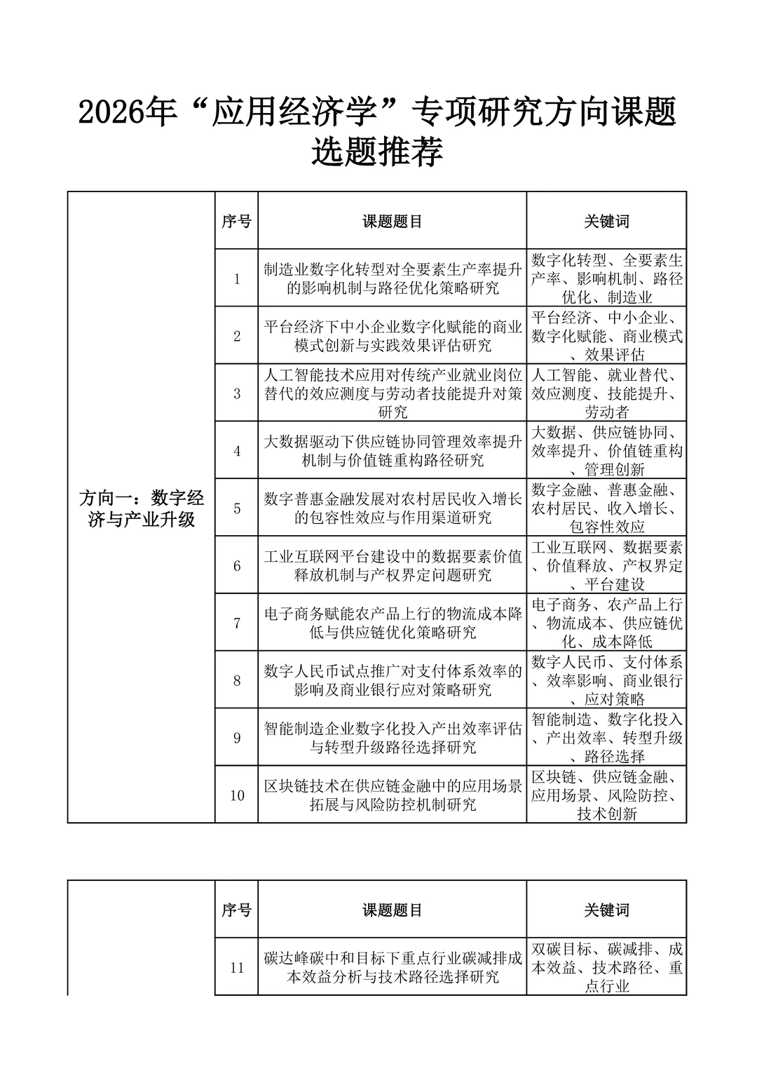 够专业!应用经济学专项研究项目课题选题