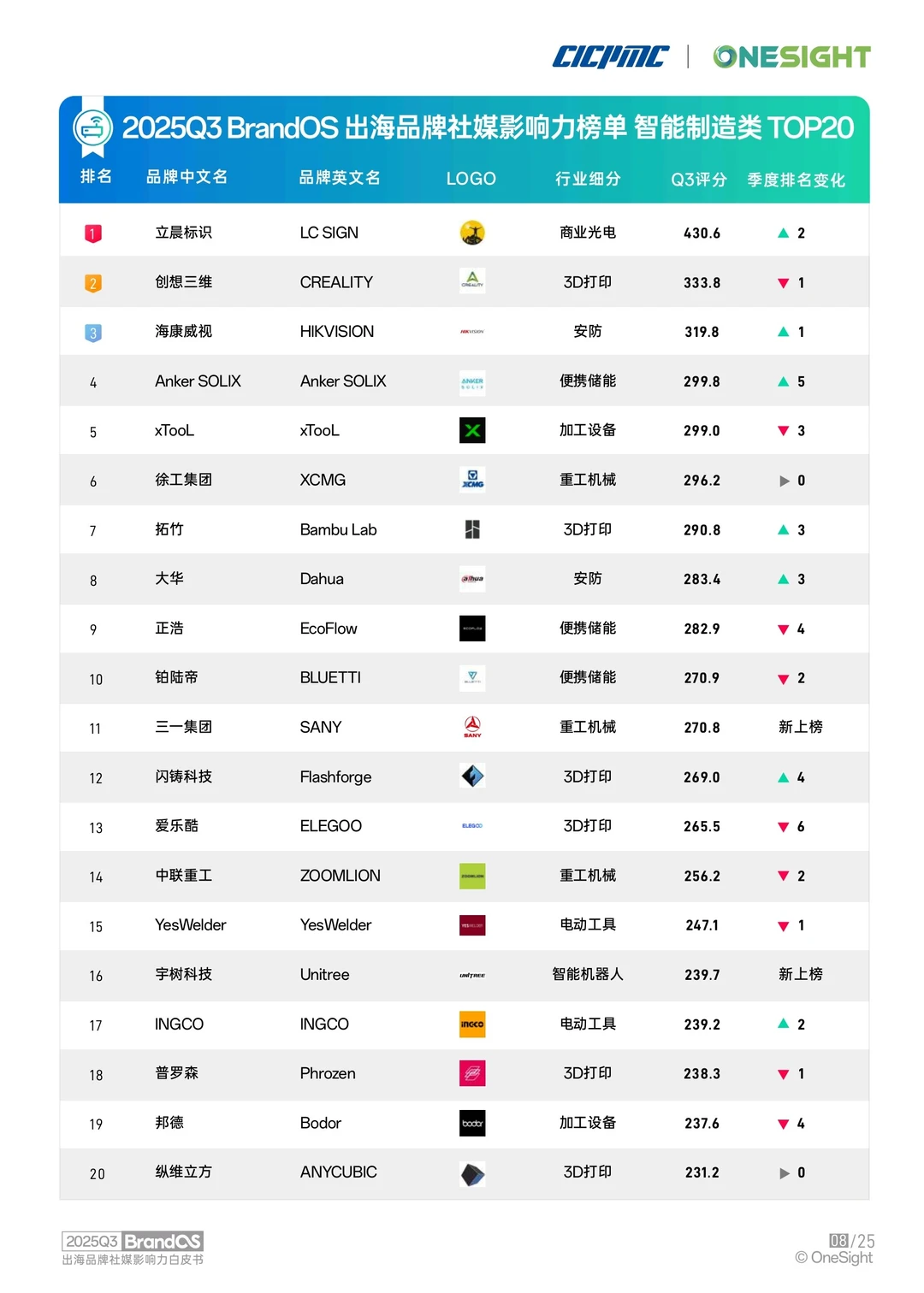 2025Q3出海品牌社媒影响力榜单TOP20