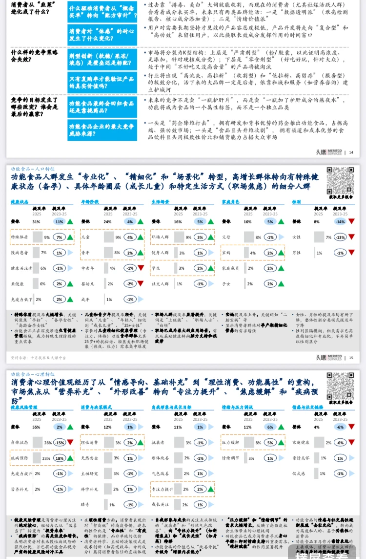 2025功能食品品类趋势消费趋势与创新洞察