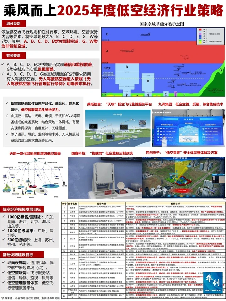 2025低空经济全景图:趋势与产业机遇