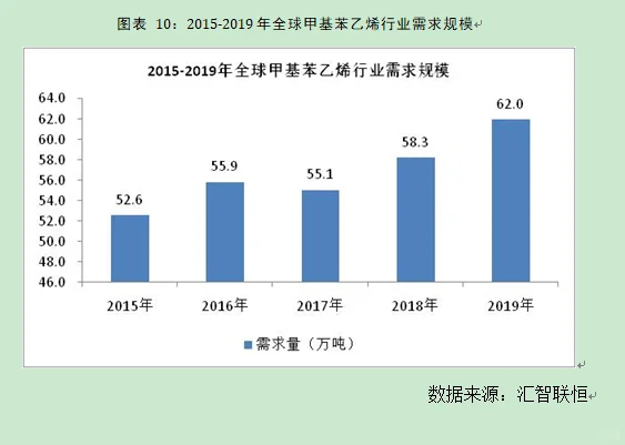 甲基苯乙烯行业市场研究与发展前景预测报告
