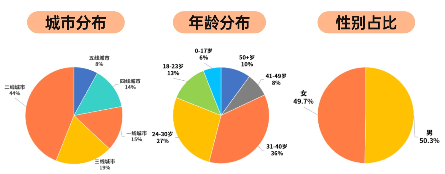 音频用户画像及收听内容与场景（2023年）