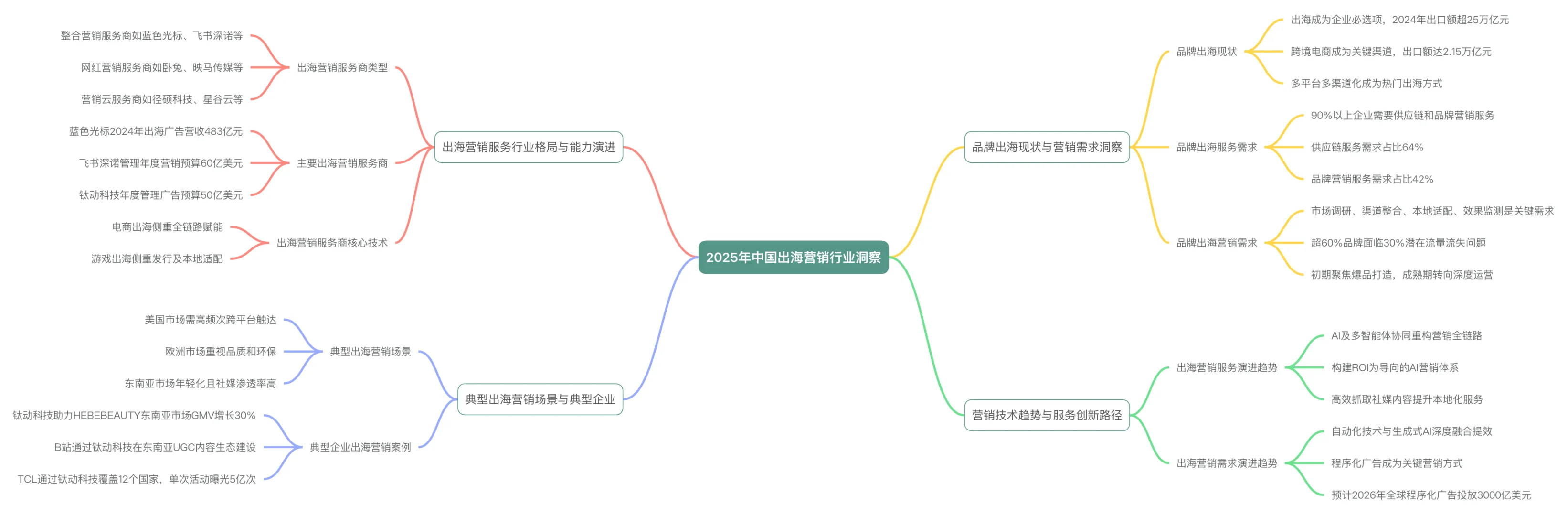 2025年中国出海营销数字化工具行业洞察