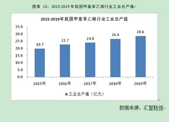 甲基苯乙烯行业市场研究与发展前景预测报告