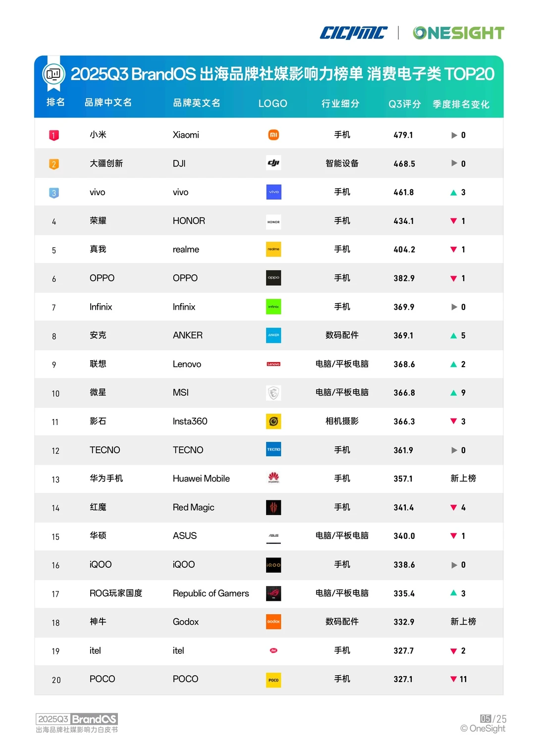 2025Q3出海品牌社媒影响力榜单TOP20