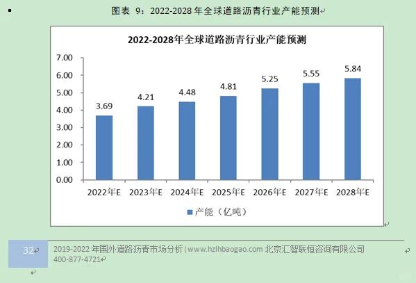 道路沥青行业市场研究与发展前景预测报告