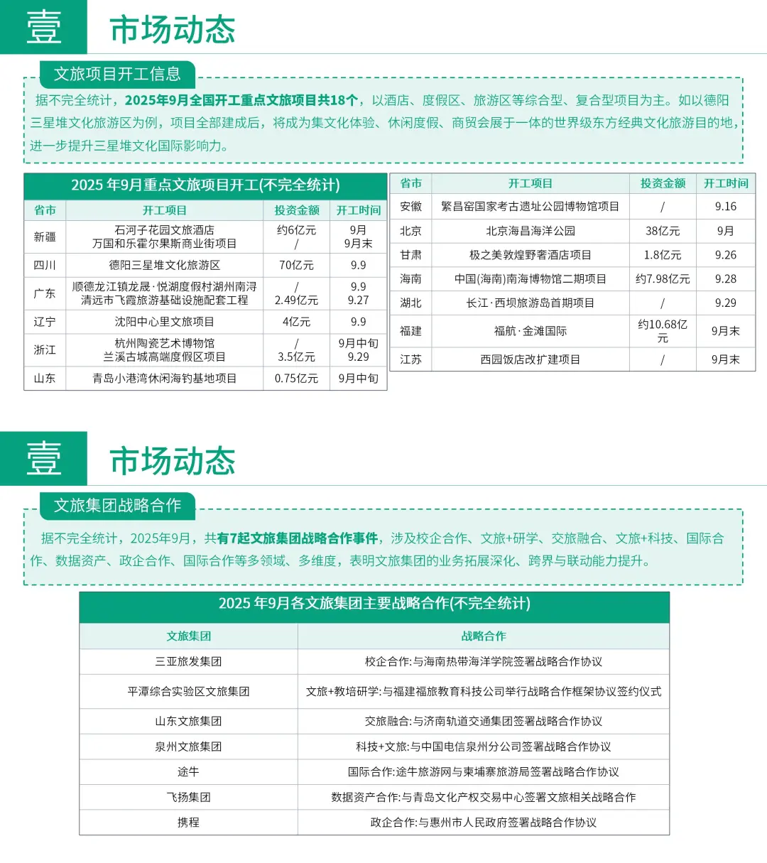 2025年9月文旅集团动态观察❗
