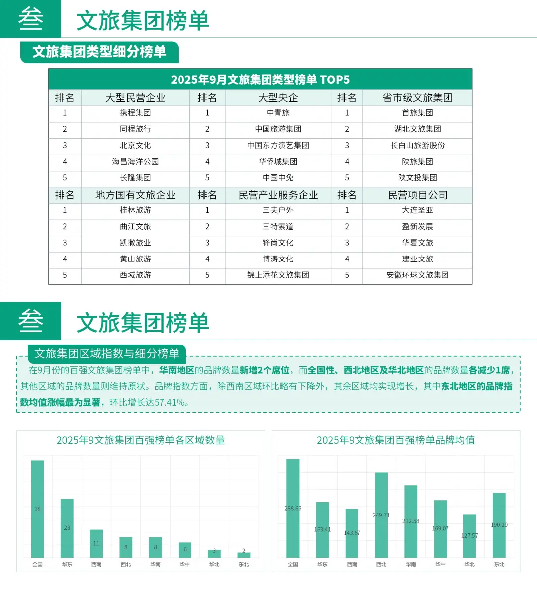 2025年9月文旅集团动态观察❗