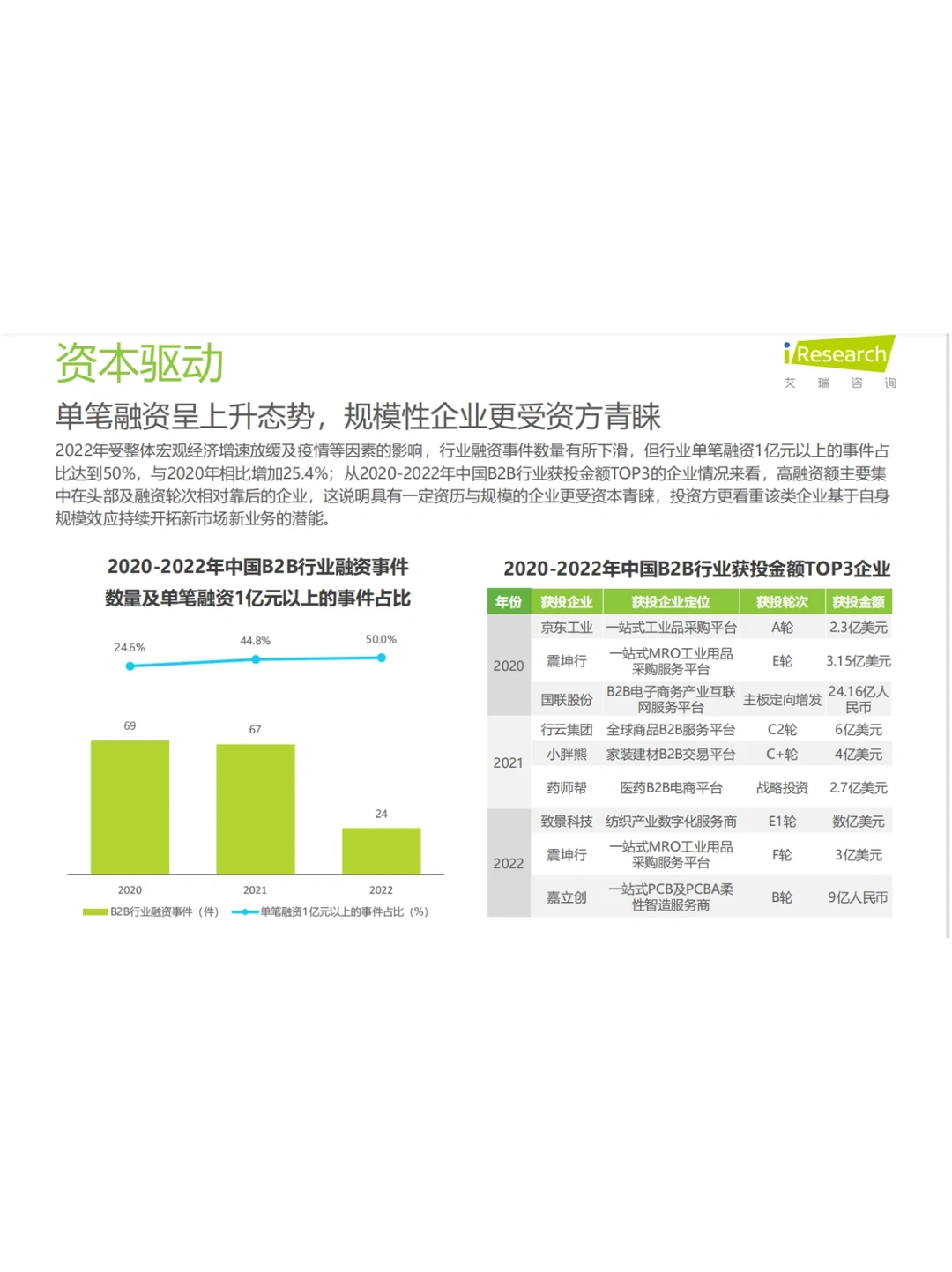 2023年中国B2B行业研究报告
