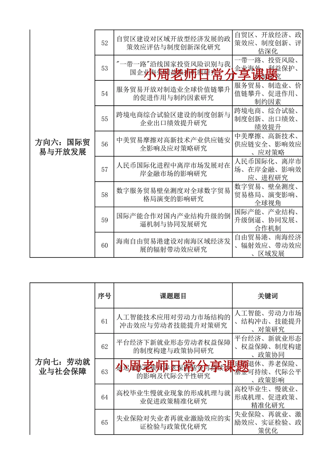 够专业!应用经济学专项研究项目课题选题