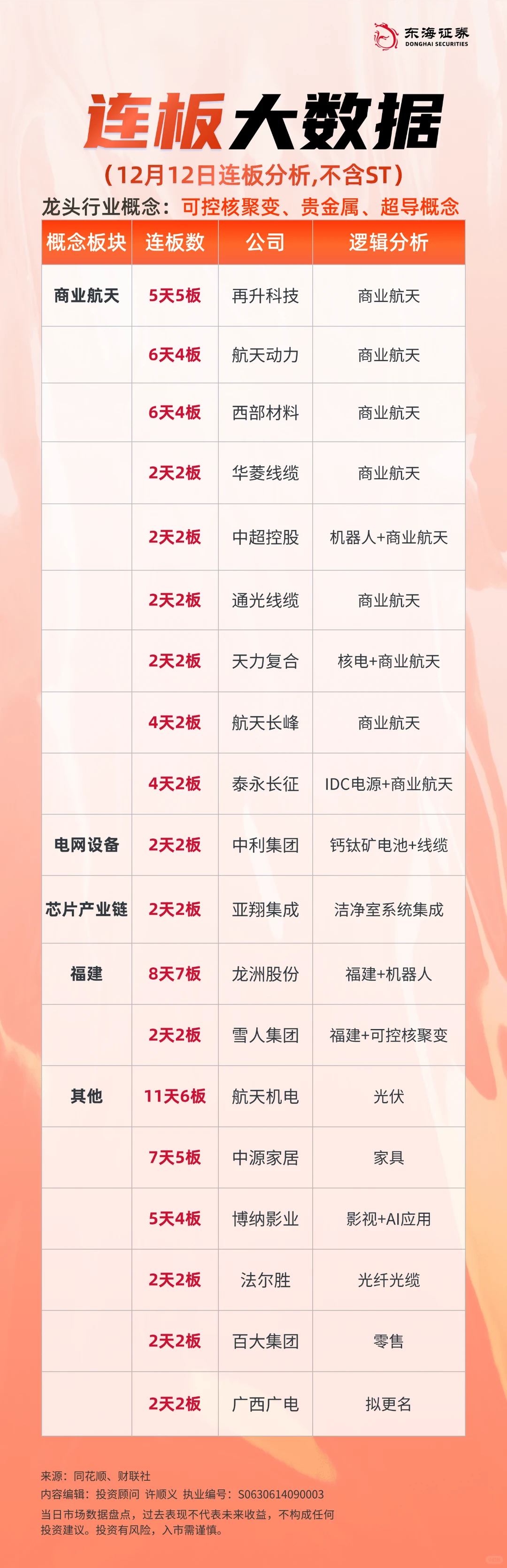 连板大数据（12月12日）