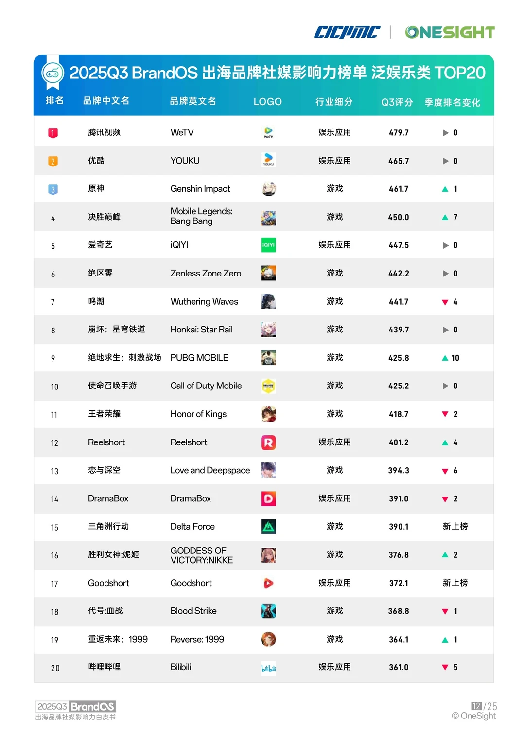 2025Q3出海品牌社媒影响力榜单TOP20