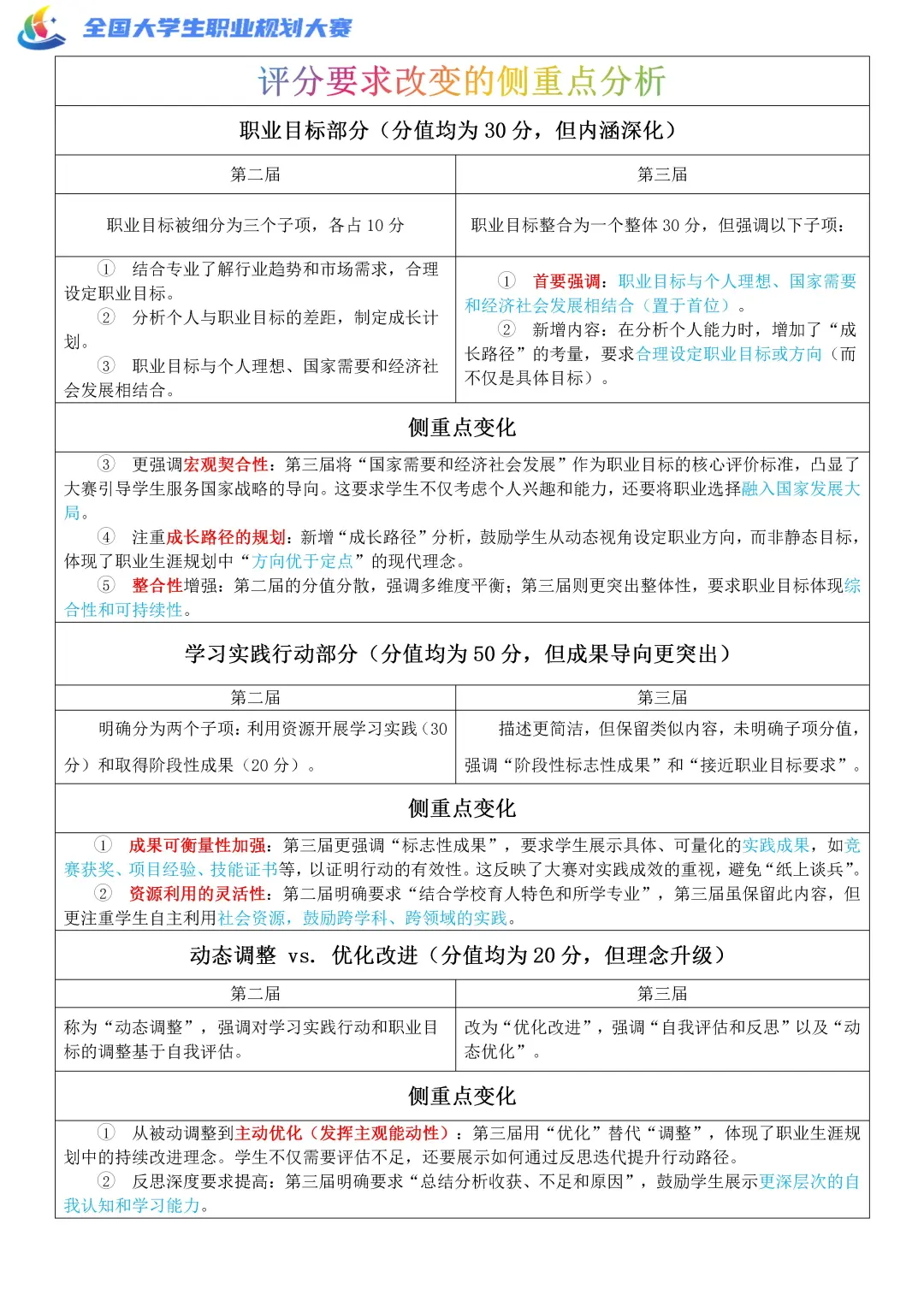 第三届职规赛评分要求改变(成长赛道)