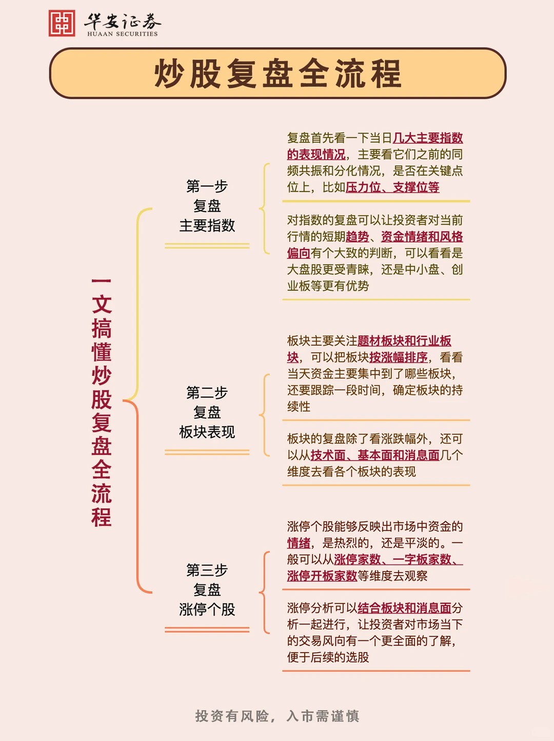 ?一文学会股票复盘