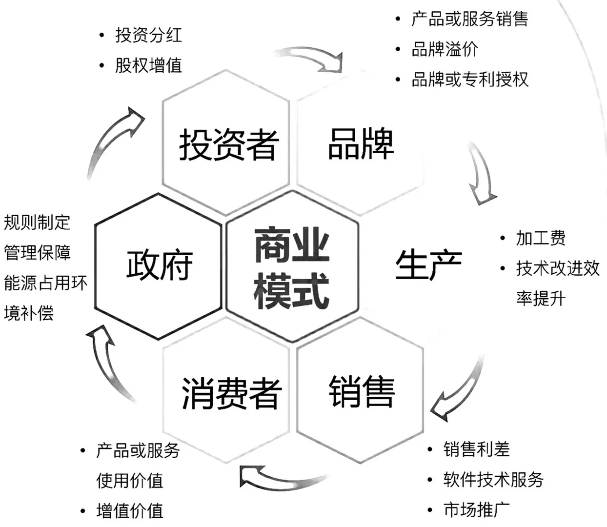 一个成功的商业模式之“蜂巢模型”