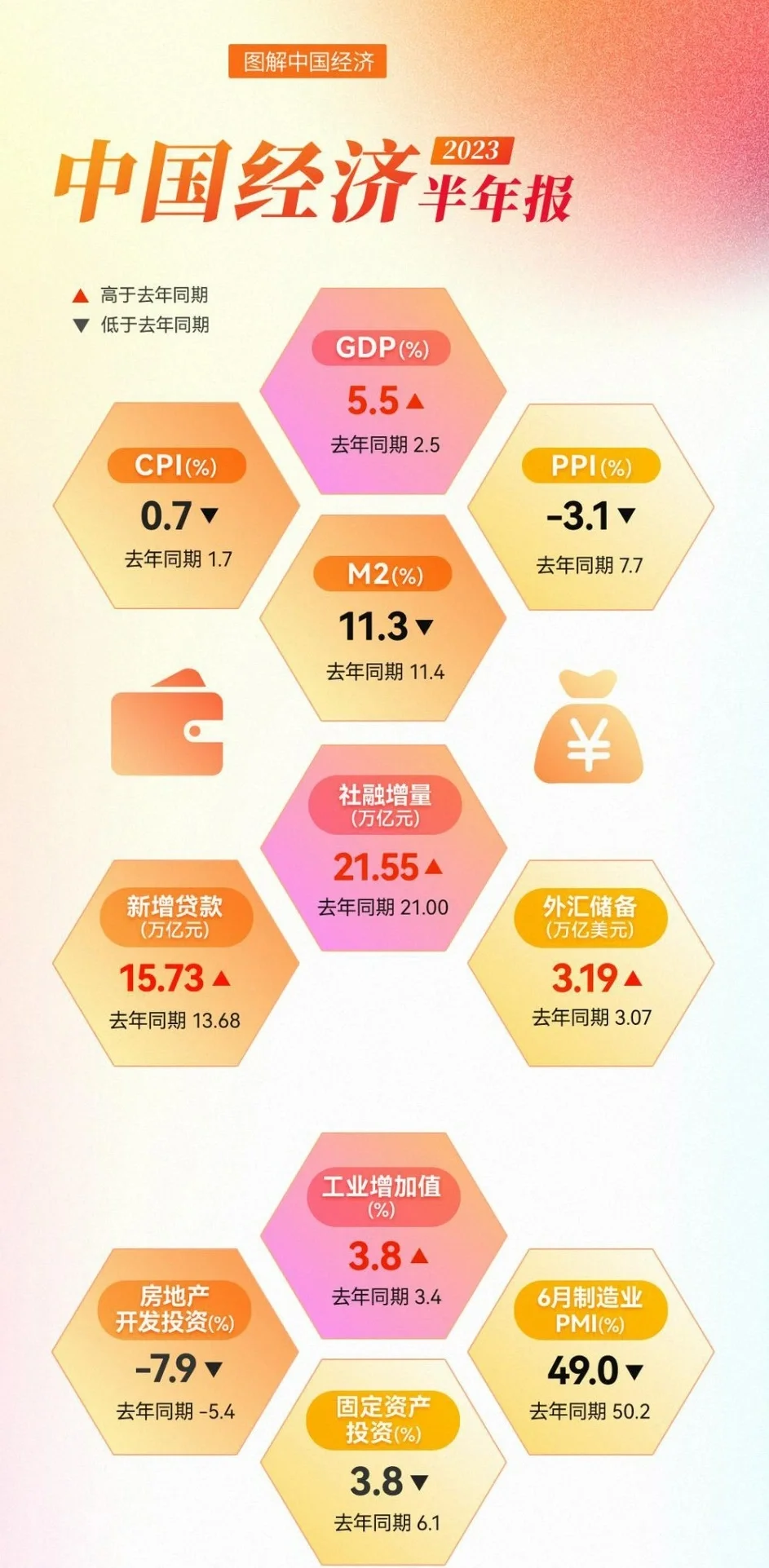 2023年上半年经济运行数据揭秘