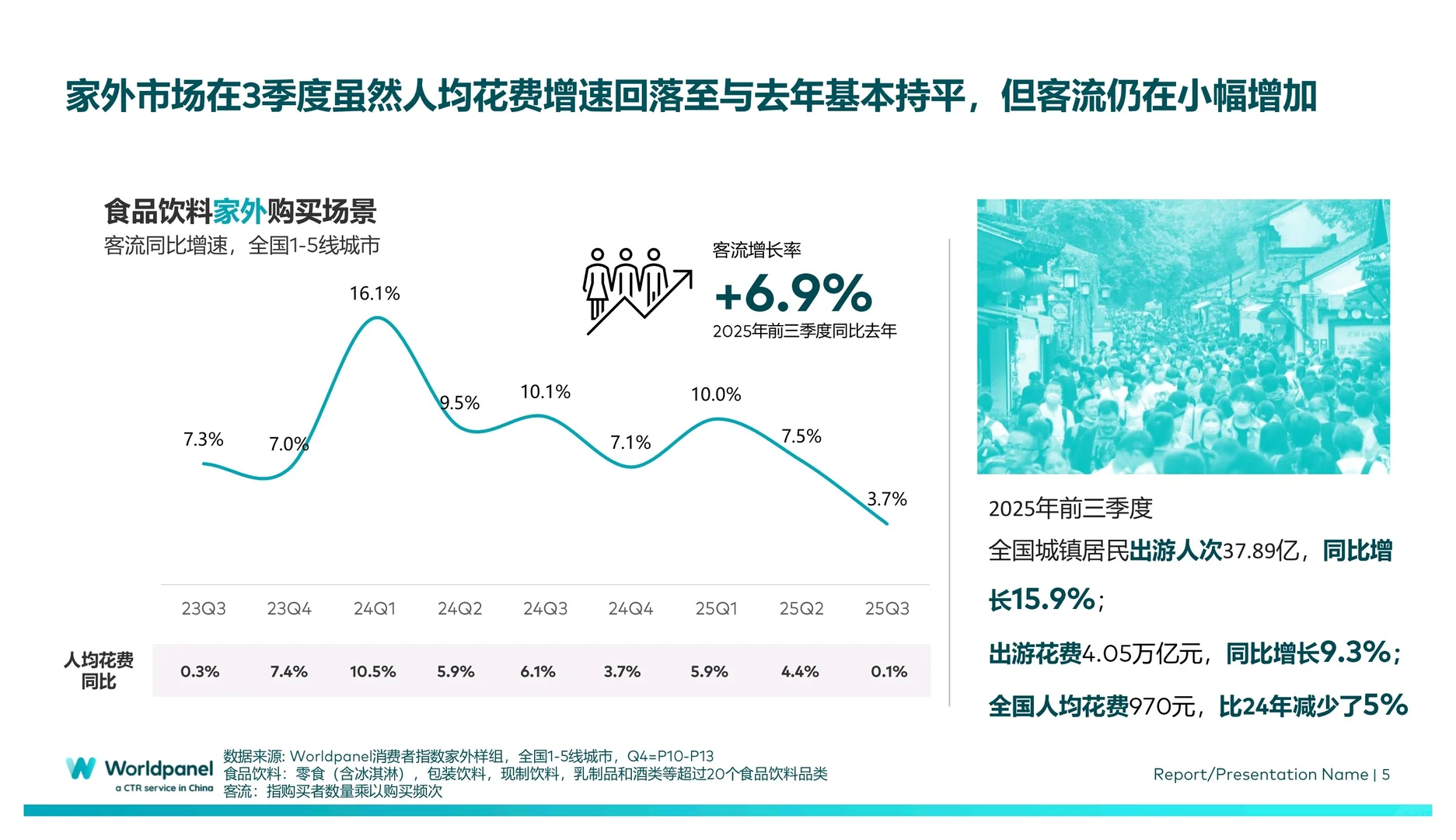 2025年前三季度快速消费品市场速览