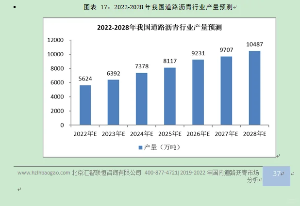 道路沥青行业市场研究与发展前景预测报告
