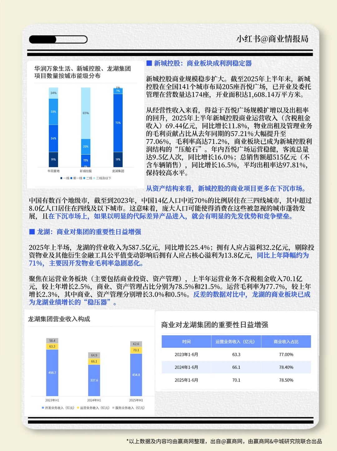 2025零售商业地产企业综合实力TOP100盘点