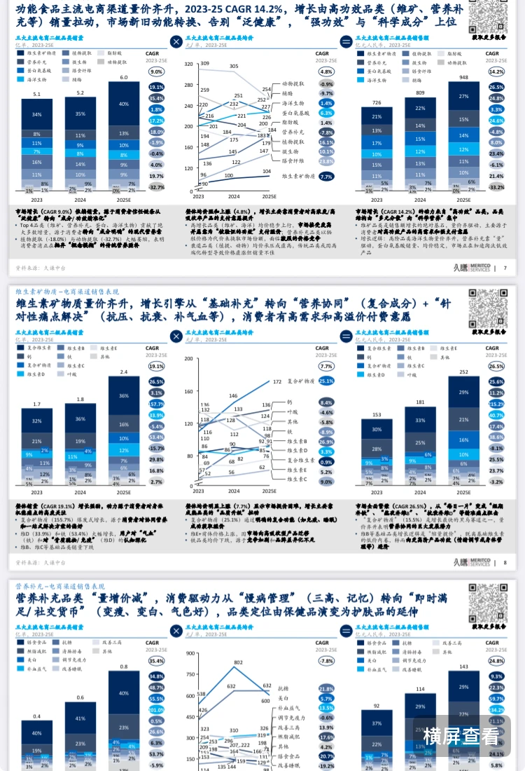 2025功能食品品类趋势消费趋势与创新洞察