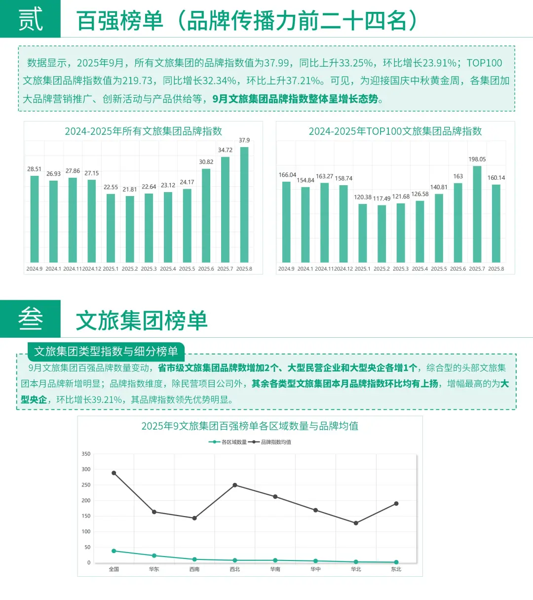 2025年9月文旅集团动态观察❗