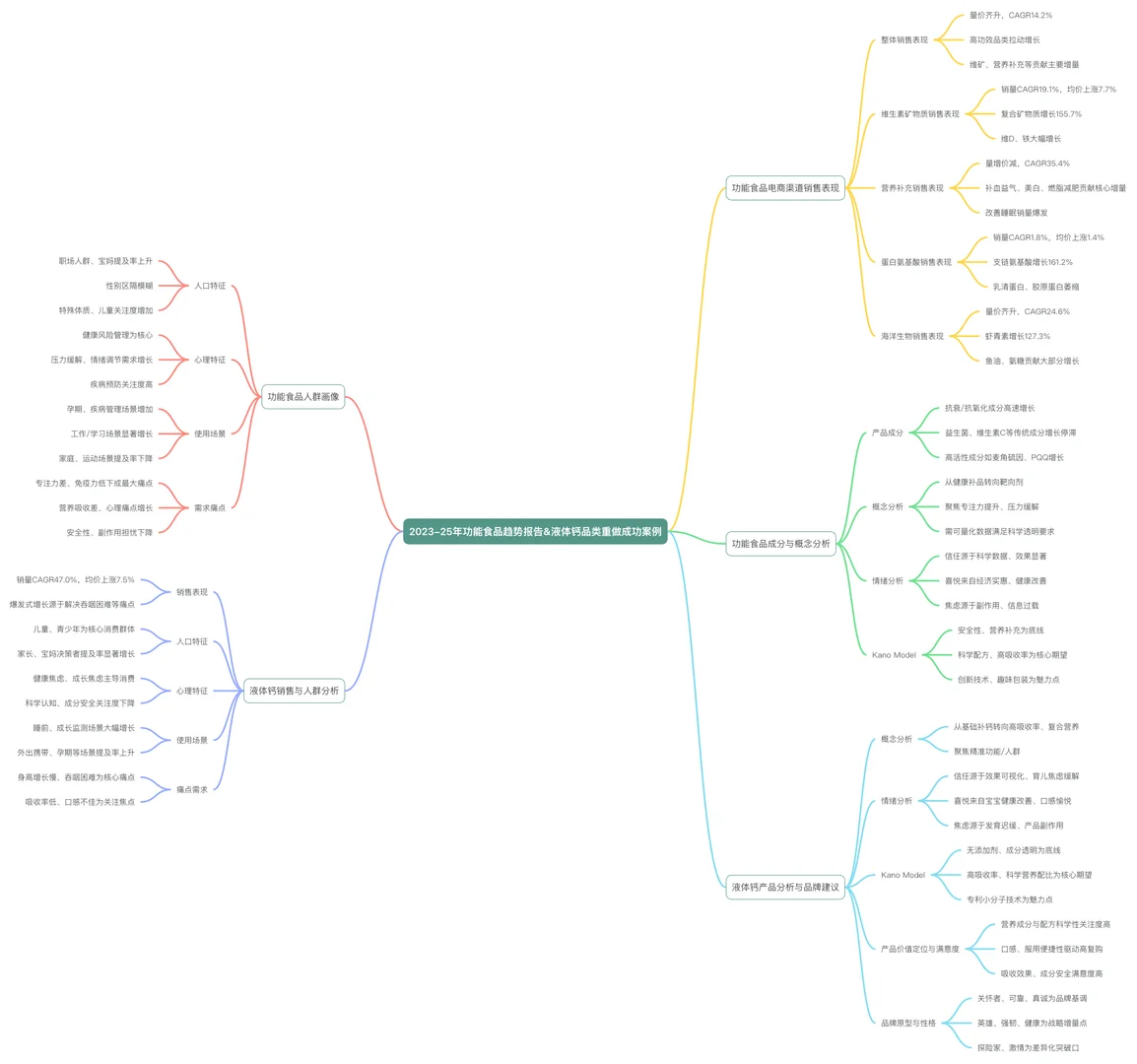 2025功能食品品类趋势消费趋势与创新洞察