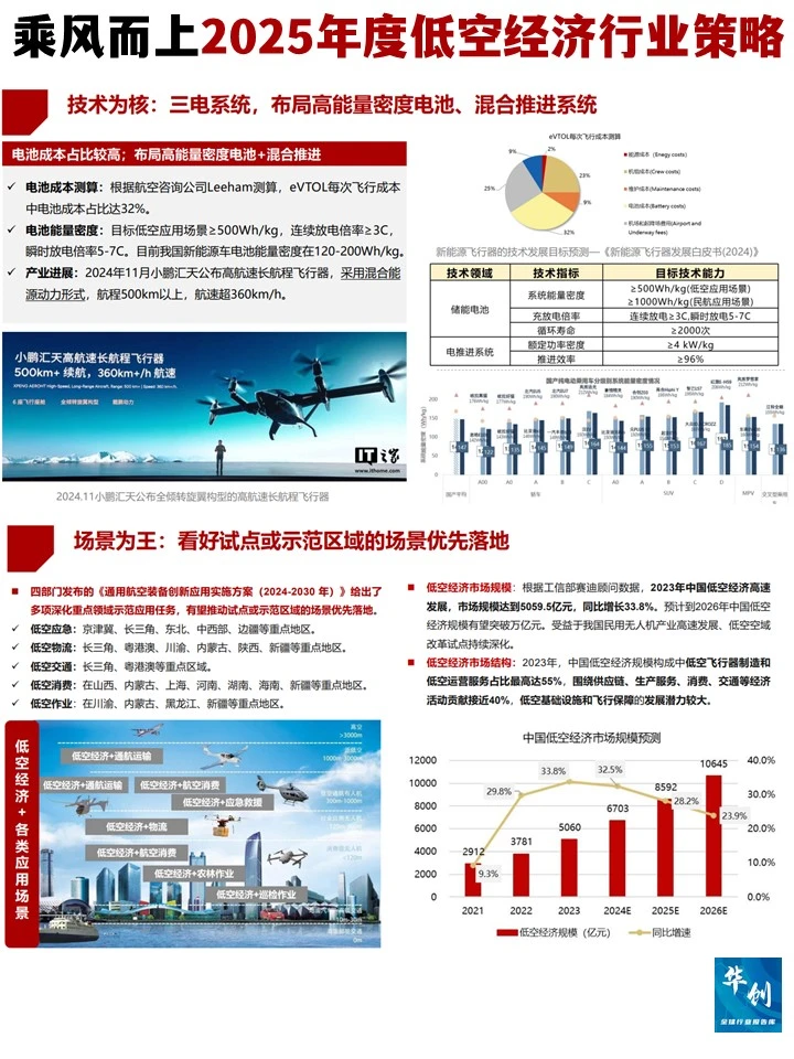 2025低空经济全景图:趋势与产业机遇