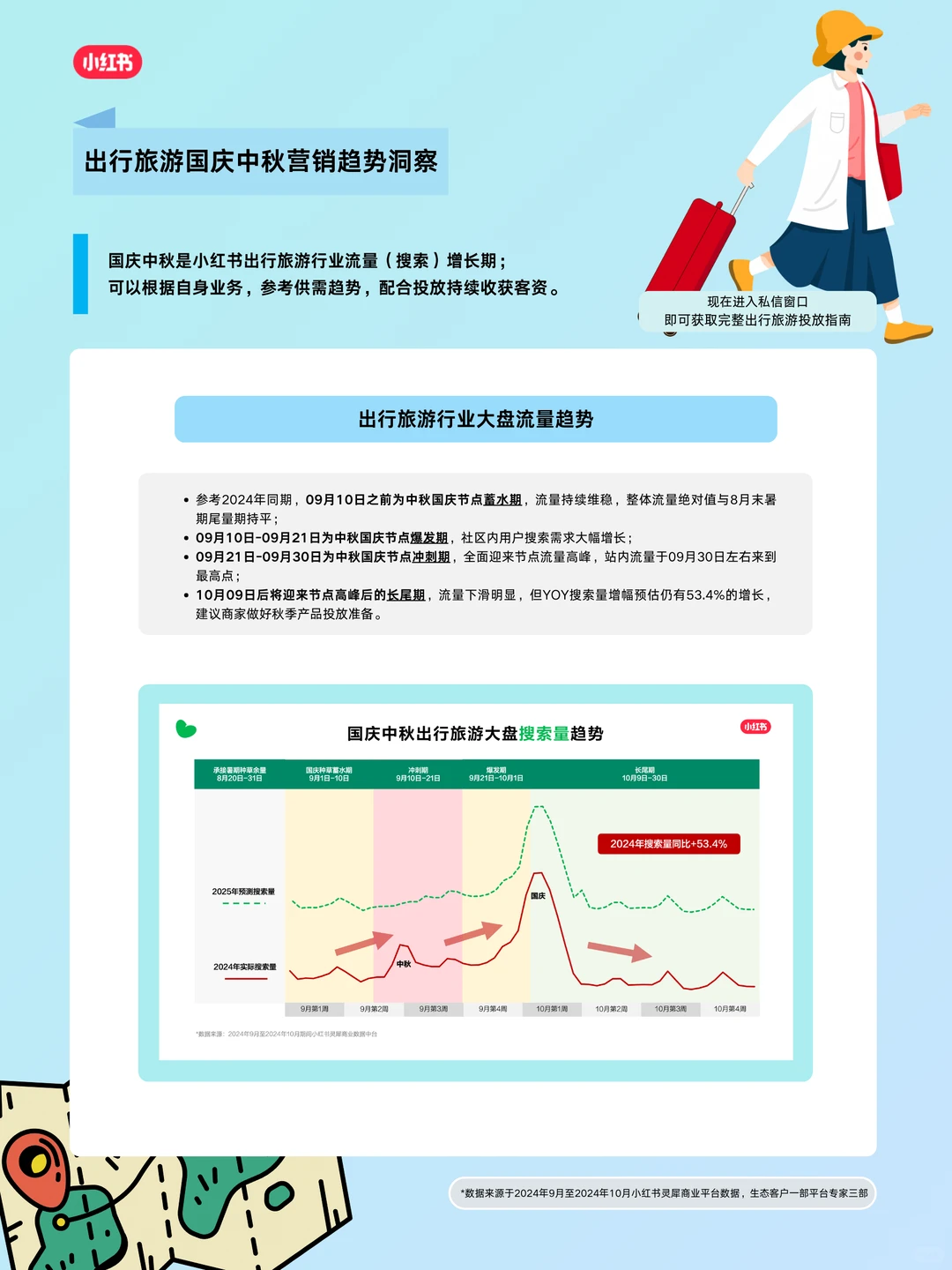 出行旅游2025国庆中秋营销指南来啦~