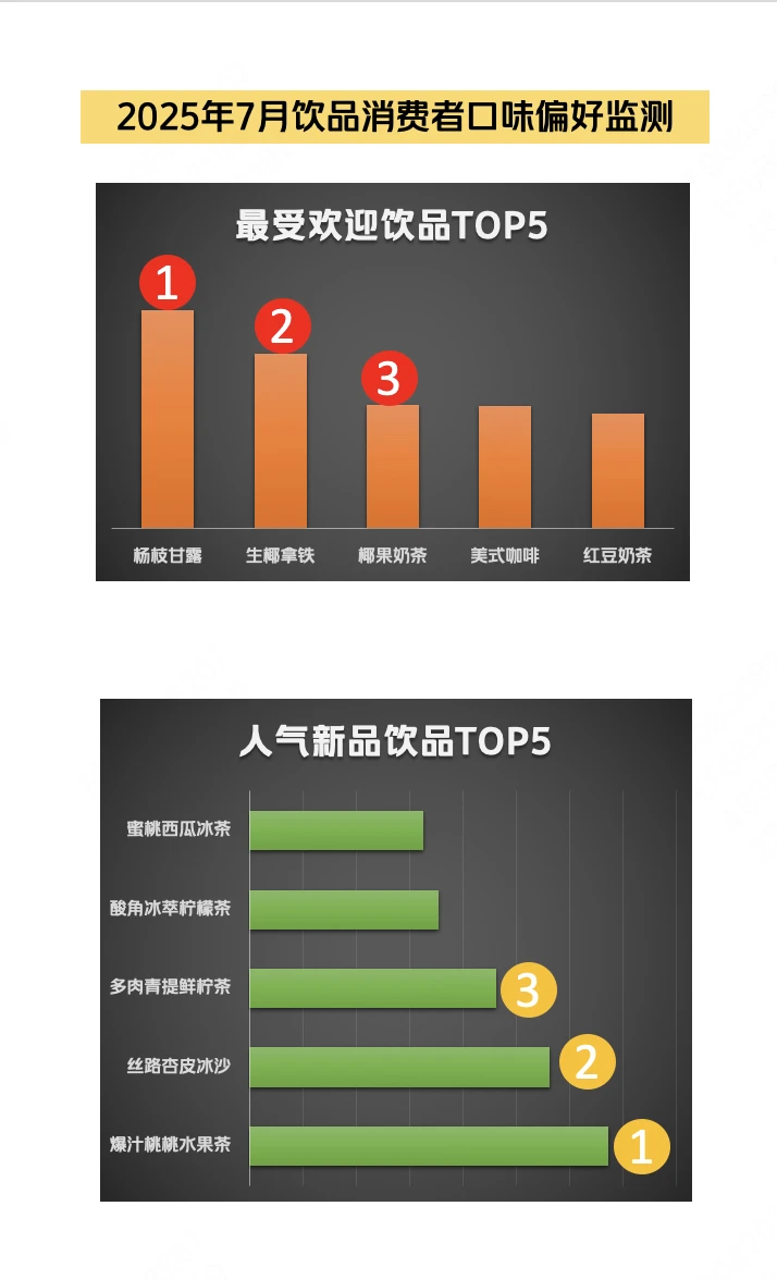 2025年7月餐饮饮品数据分析干货！快get！