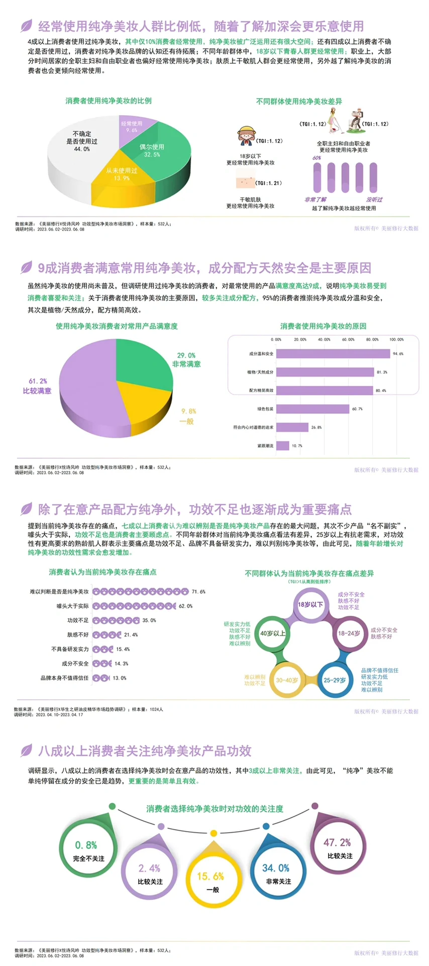 最新洞察《功效型纯净美妆市场洞察》