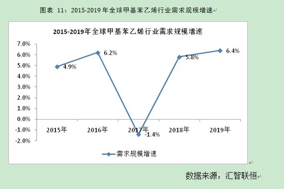 甲基苯乙烯行业市场研究与发展前景预测报告
