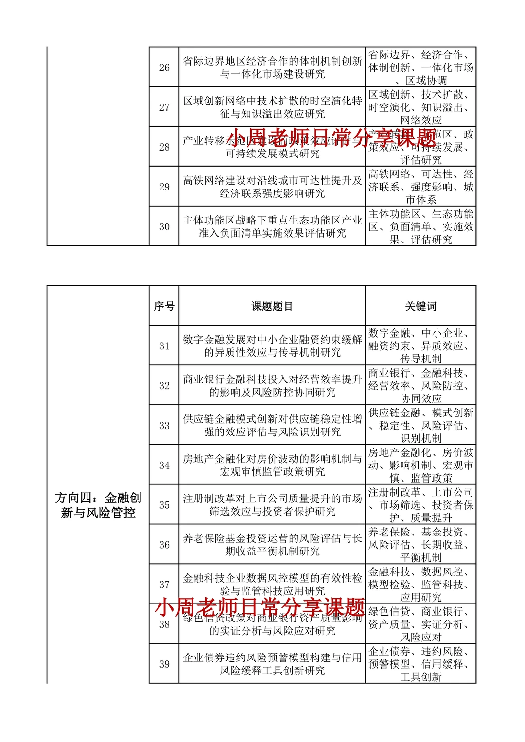 够专业!应用经济学专项研究项目课题选题
