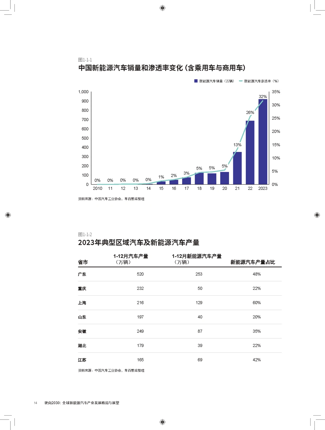 驶向2030:全球新能源汽车发展格局展望报告