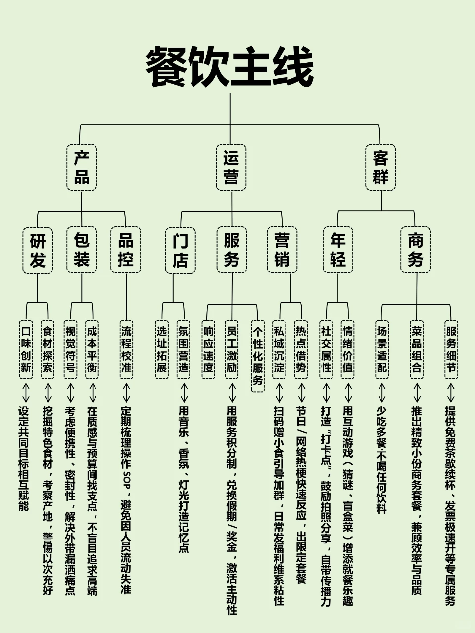 建议大家一定要明确餐饮的主线