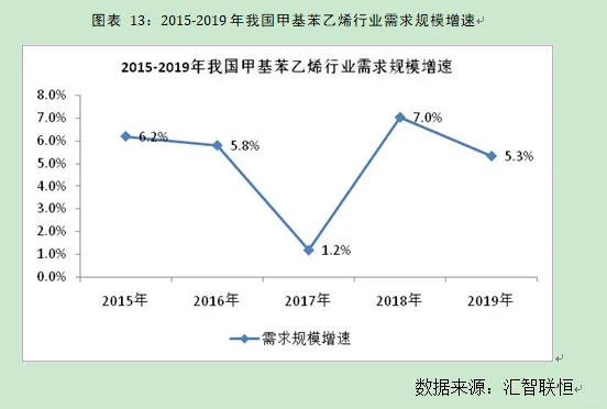 甲基苯乙烯行业市场研究与发展前景预测报告