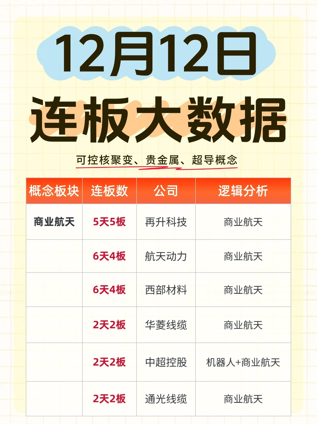 连板大数据（12月12日）